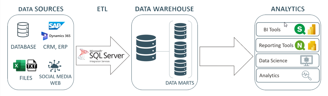 SSIS SAP Integration